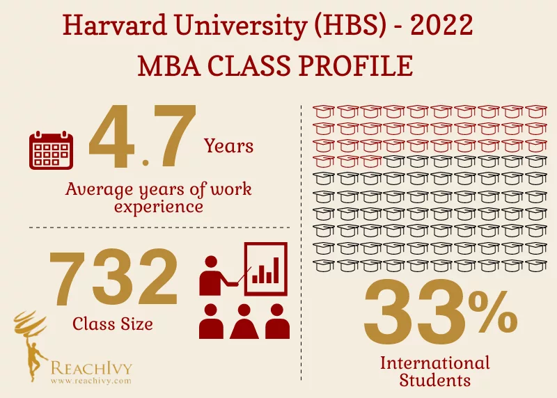 Harvard MBA class profile